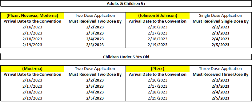 An image displaying when to have your first complete round of vaccines completed by based on arrival date. For people arriving on February 16, you must have your vaccines administered on or before February 2. The image continues by adding one day to each through February 19.